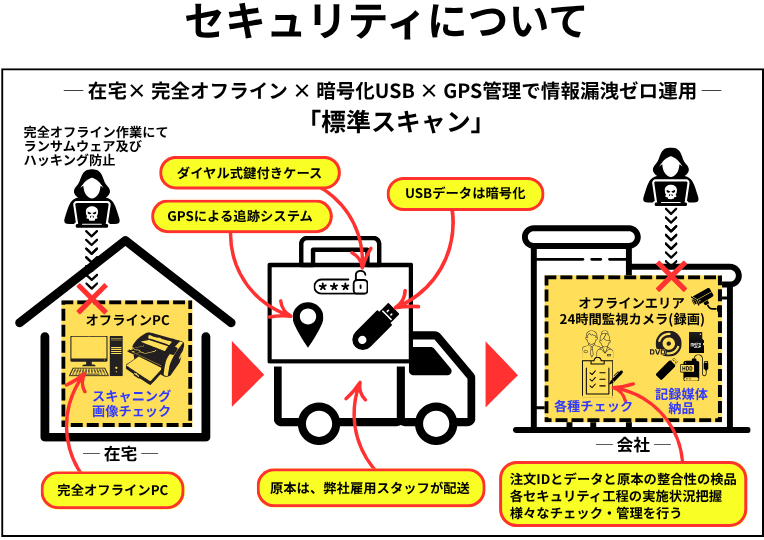 標準スキャンセキュリティ